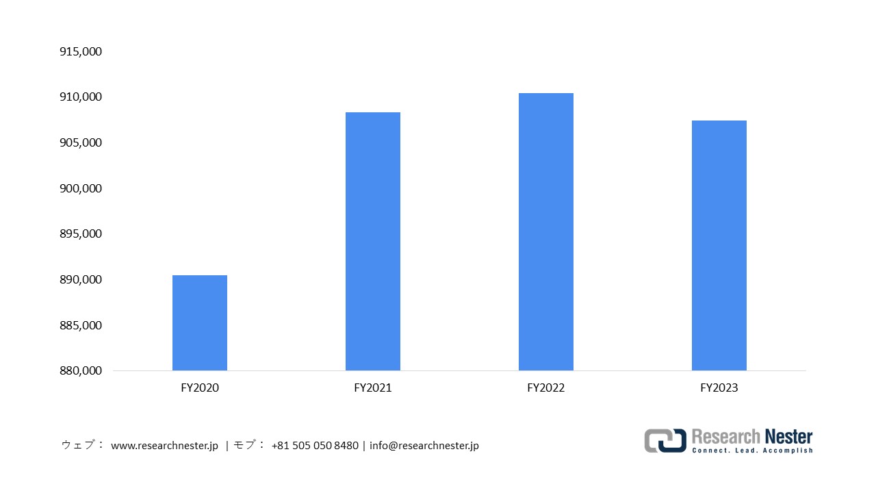 Number of Researchers done by Universities & Colleges in Japan, 2020-2023